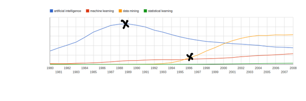 RT @ehud: What happened to AI in 1989? #histsci #d…