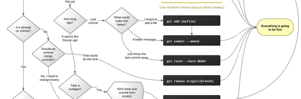RT @towo: git debugging flowchart http://t.co/WFGP…