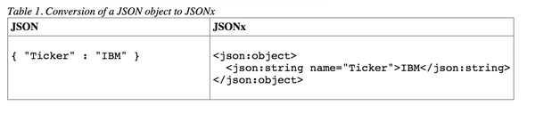 RT @DanHarper7: WTF is wrong with IBM?!

“JSONx is…