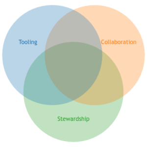 tooling, collaboration, and stewardship in Venn diagram
