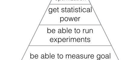 RT @seanjtaylor: The Data Science Hierarchy of Nee…