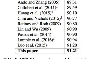 RT @deliprao: From an ACL 2016 paper. Is 0.01% imp…